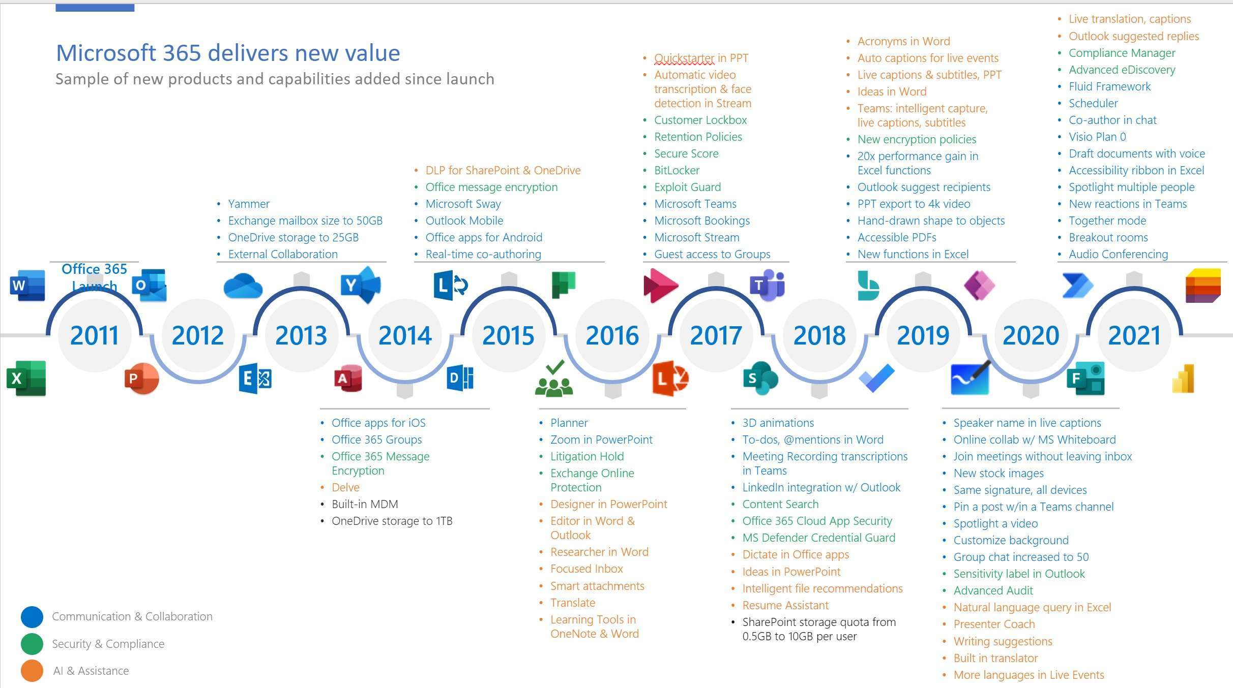Microsoft's Office 365 price increases in 2022 What you need to know